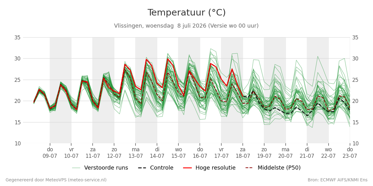Temperatuur Vlissingen