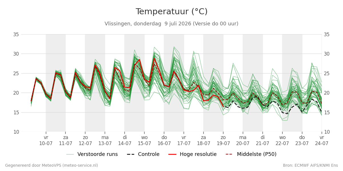 Temperatuur Vlissingen