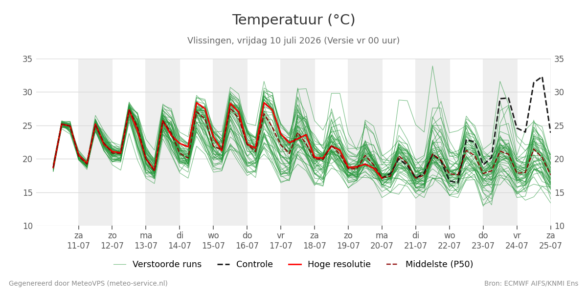 Temperatuur Vlissingen