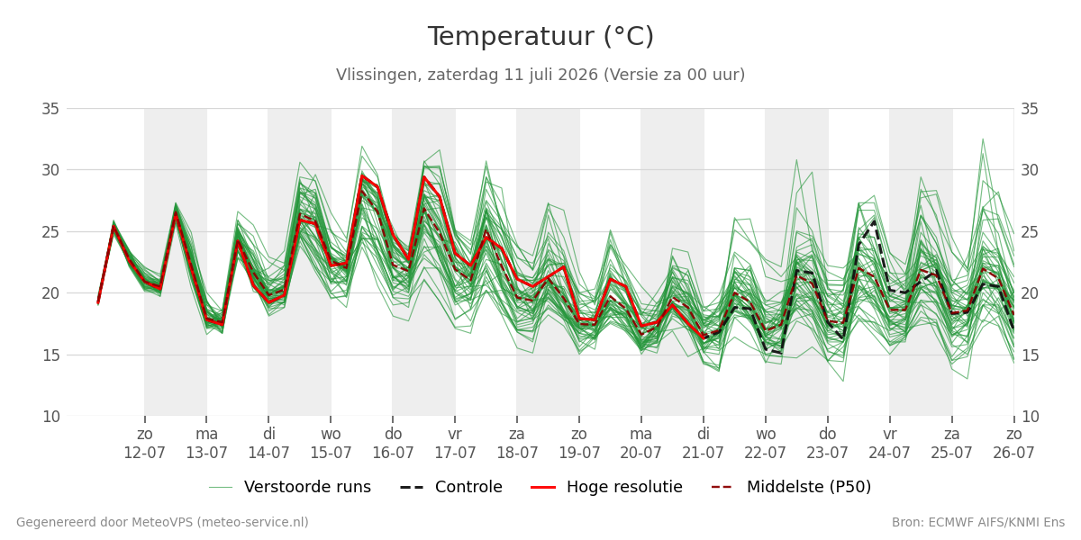 Temperatuur Vlissingen