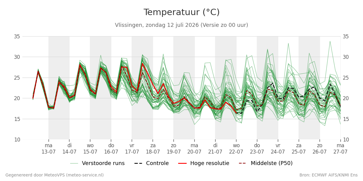 Temperatuur Vlissingen
