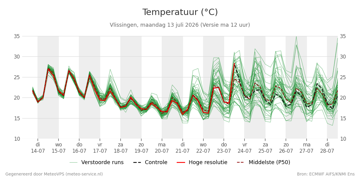 Temperatuur Vlissingen