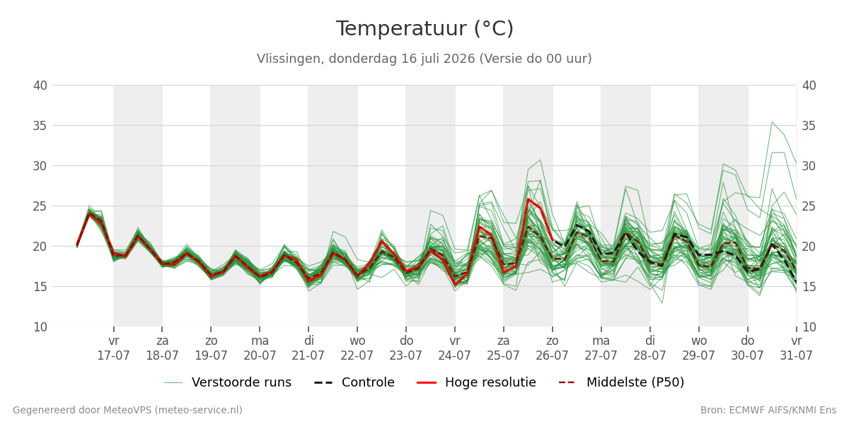 Temperatuur Vlissingen