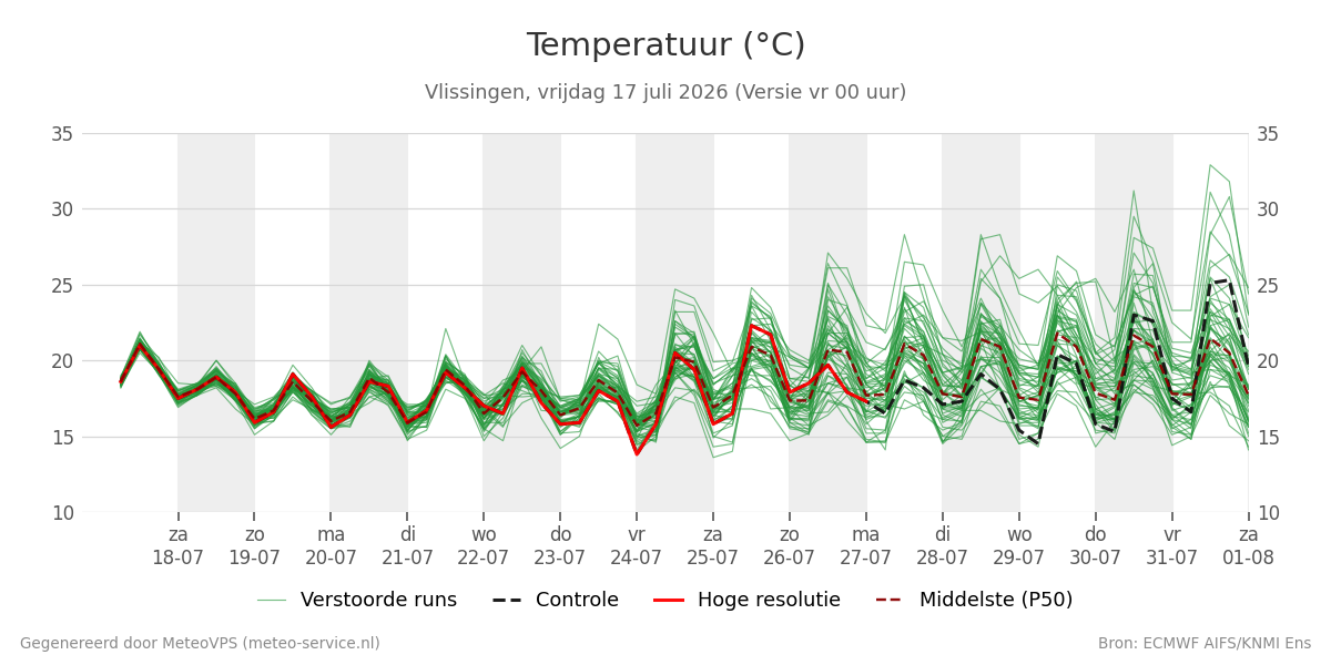 Temperatuur Vlissingen