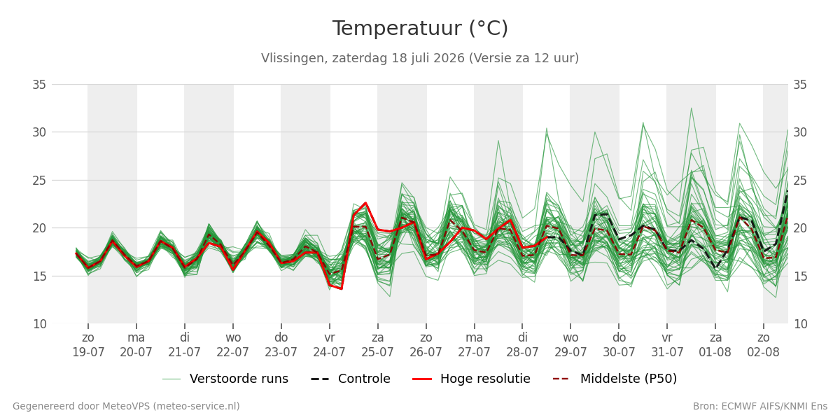 Temperatuur Vlissingen