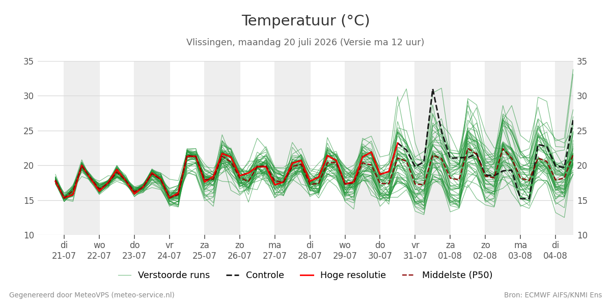 Temperatuur Vlissingen