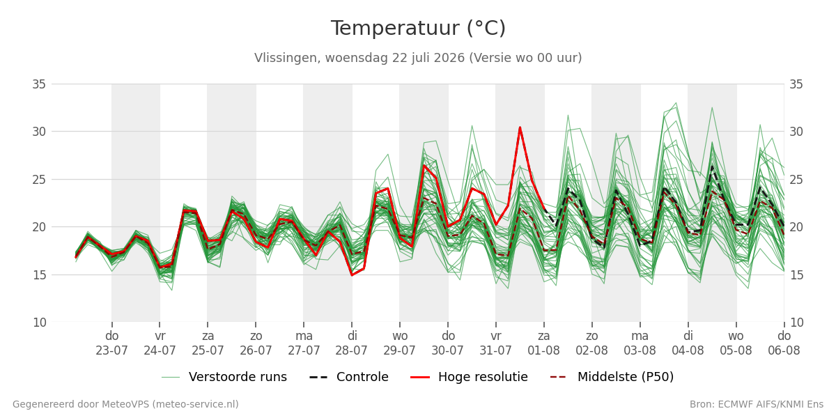 Temperatuur Vlissingen