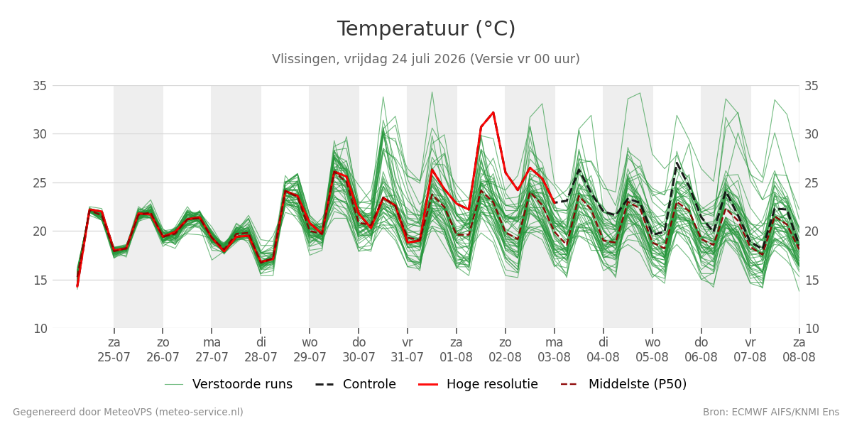 Temperatuur Vlissingen