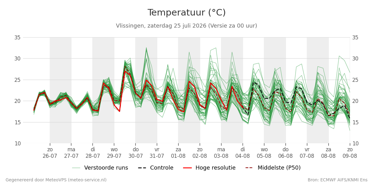Temperatuur Vlissingen