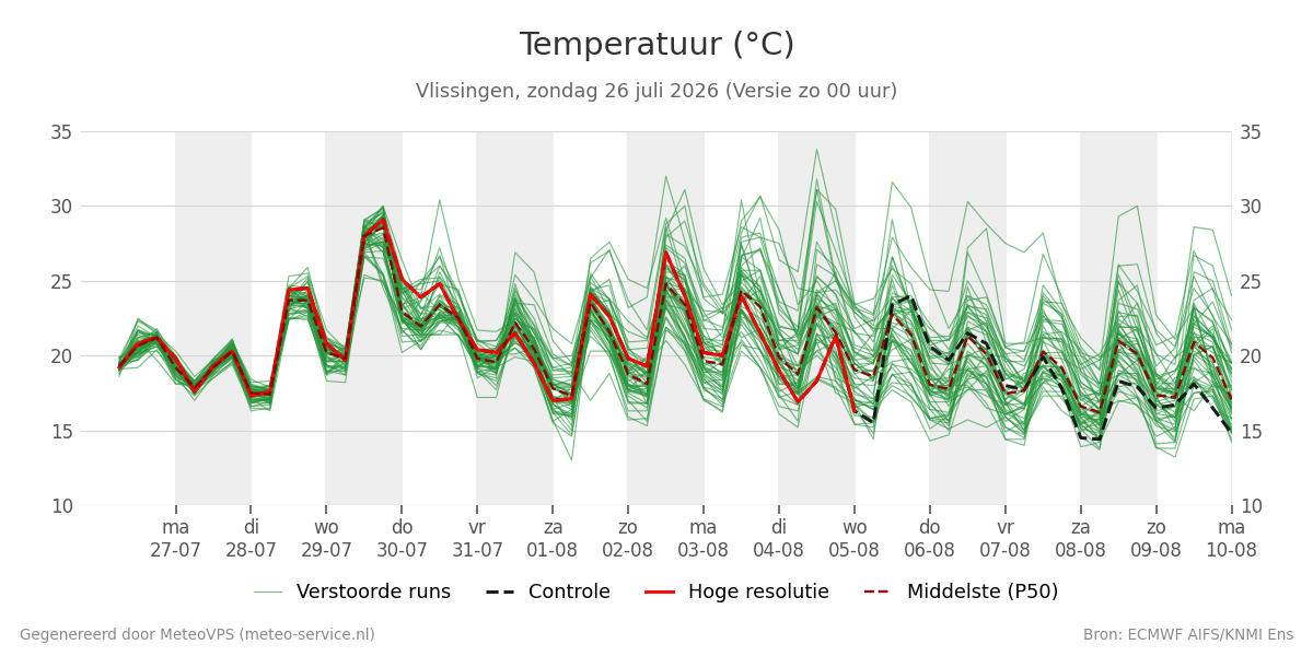 Temperatuur Vlissingen