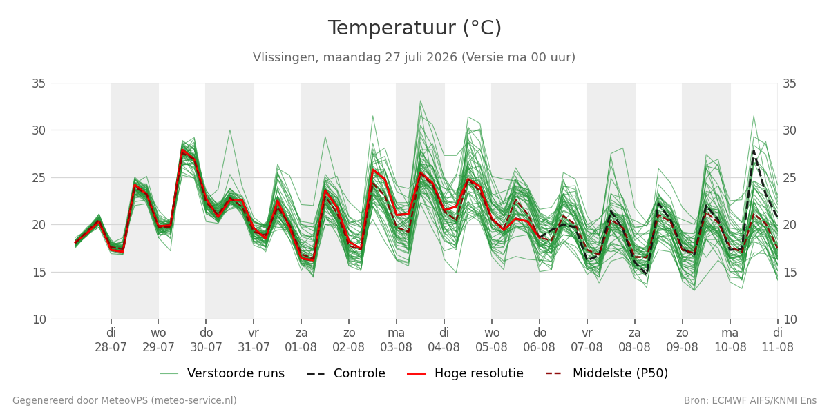 Temperatuur Vlissingen