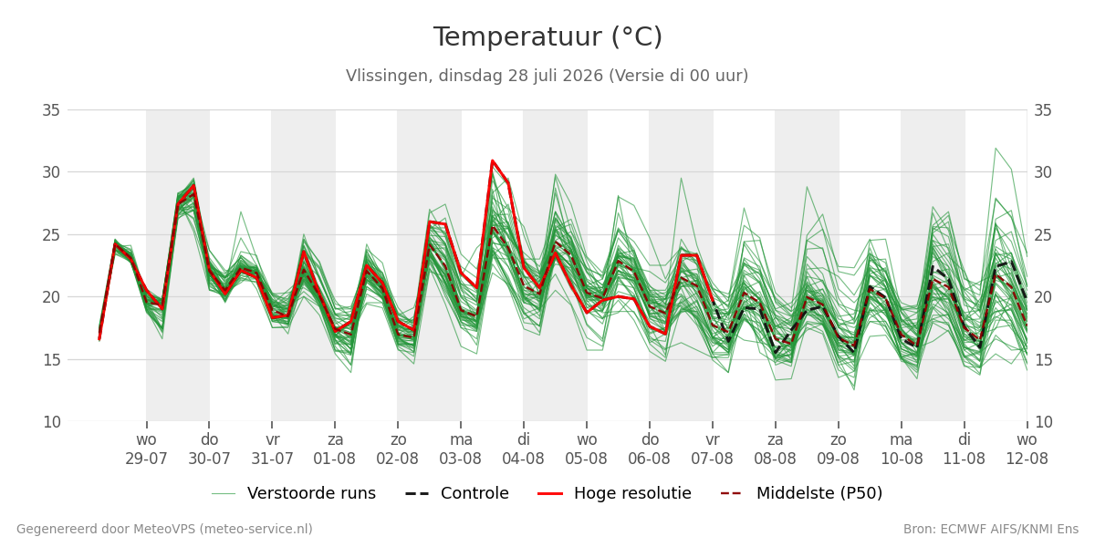 Temperatuur Vlissingen