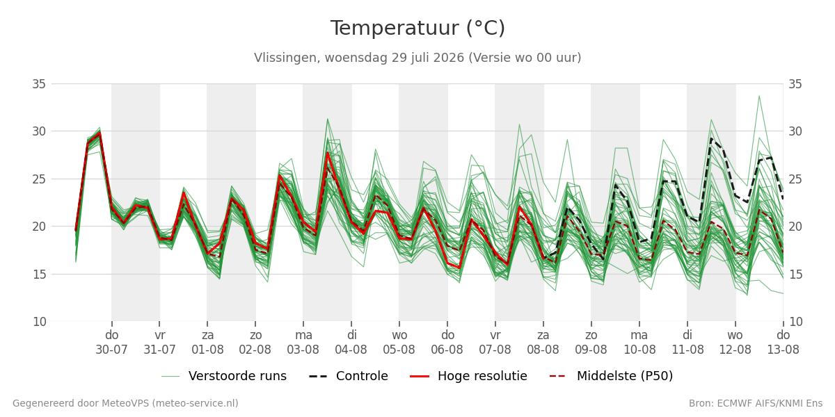 Temperatuur Vlissingen