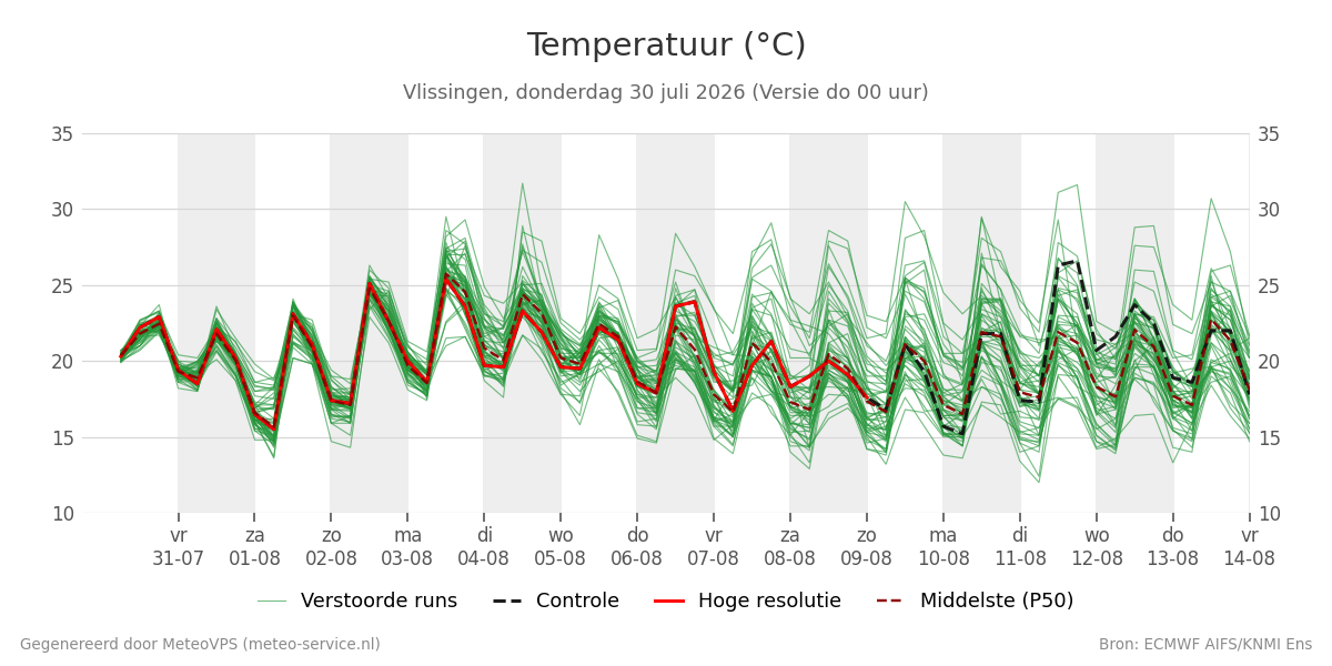 Temperatuur Vlissingen