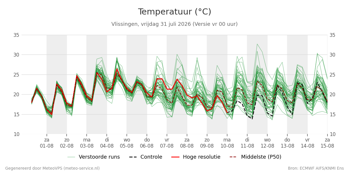 Temperatuur Vlissingen