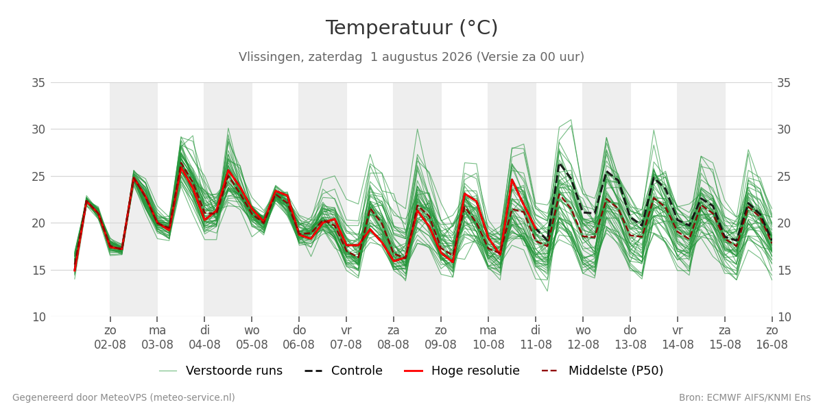 Temperatuur Vlissingen