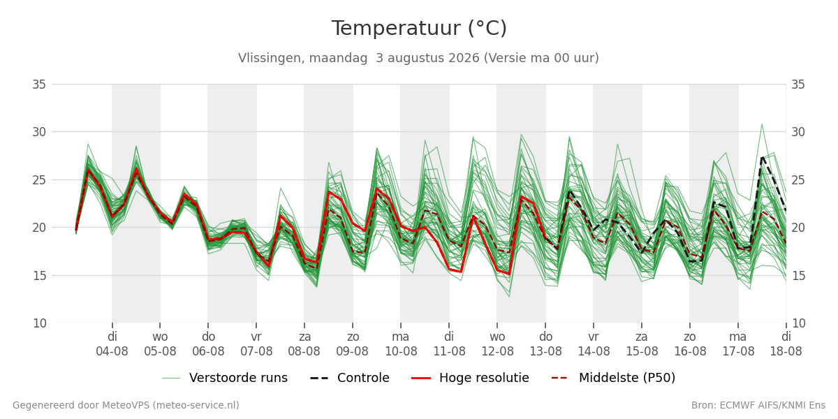 Temperatuur Vlissingen