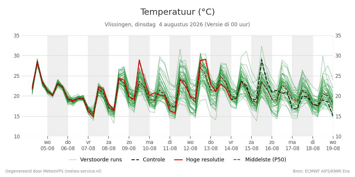 Temperatuur Vlissingen