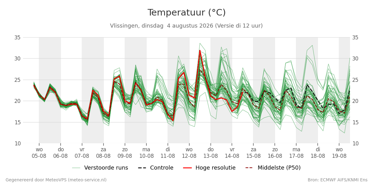 Temperatuur Vlissingen
