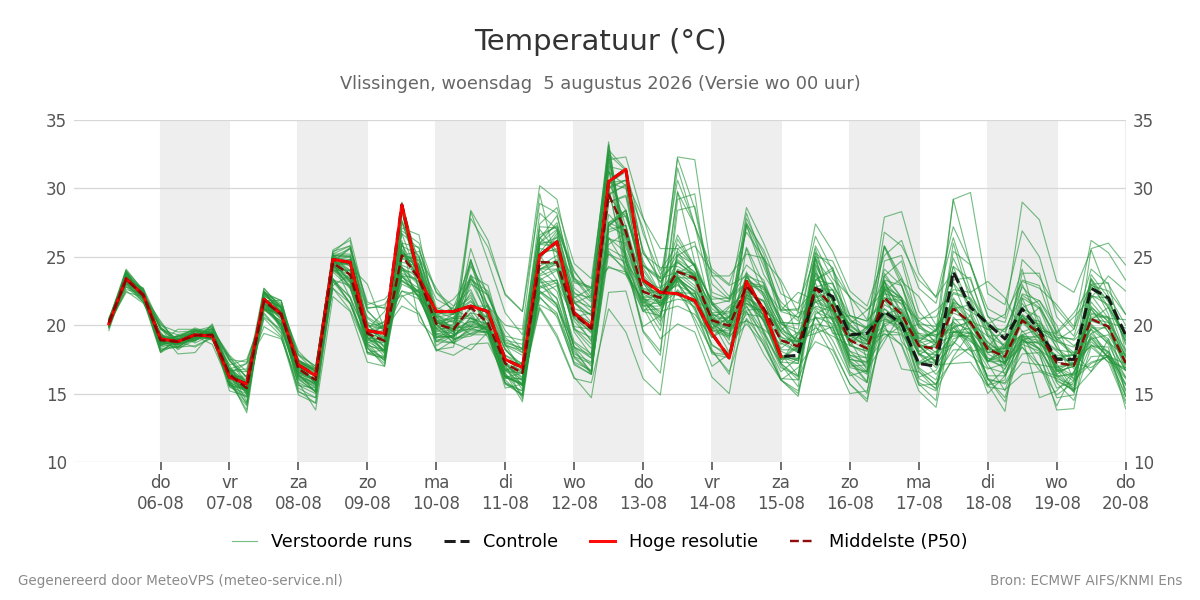 Temperatuur Vlissingen