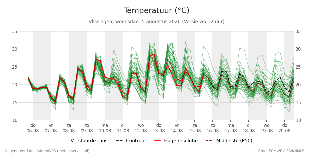 Temperatuur Vlissingen