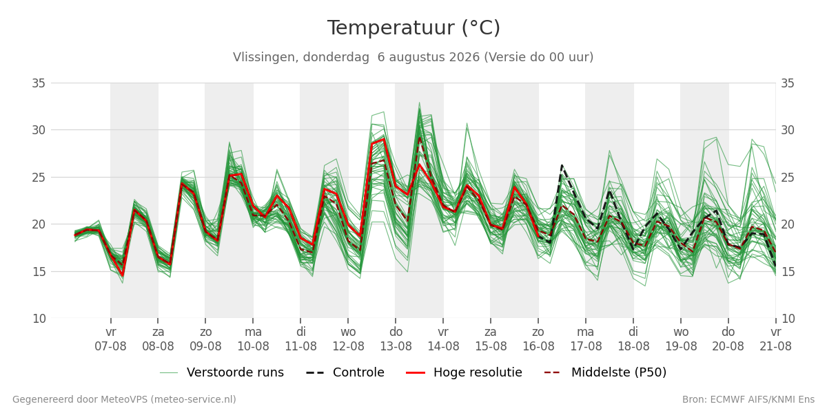 Temperatuur Vlissingen