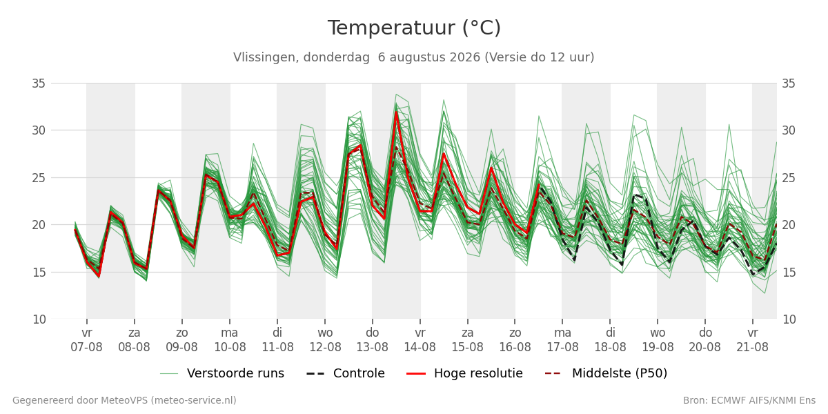 Temperatuur Vlissingen