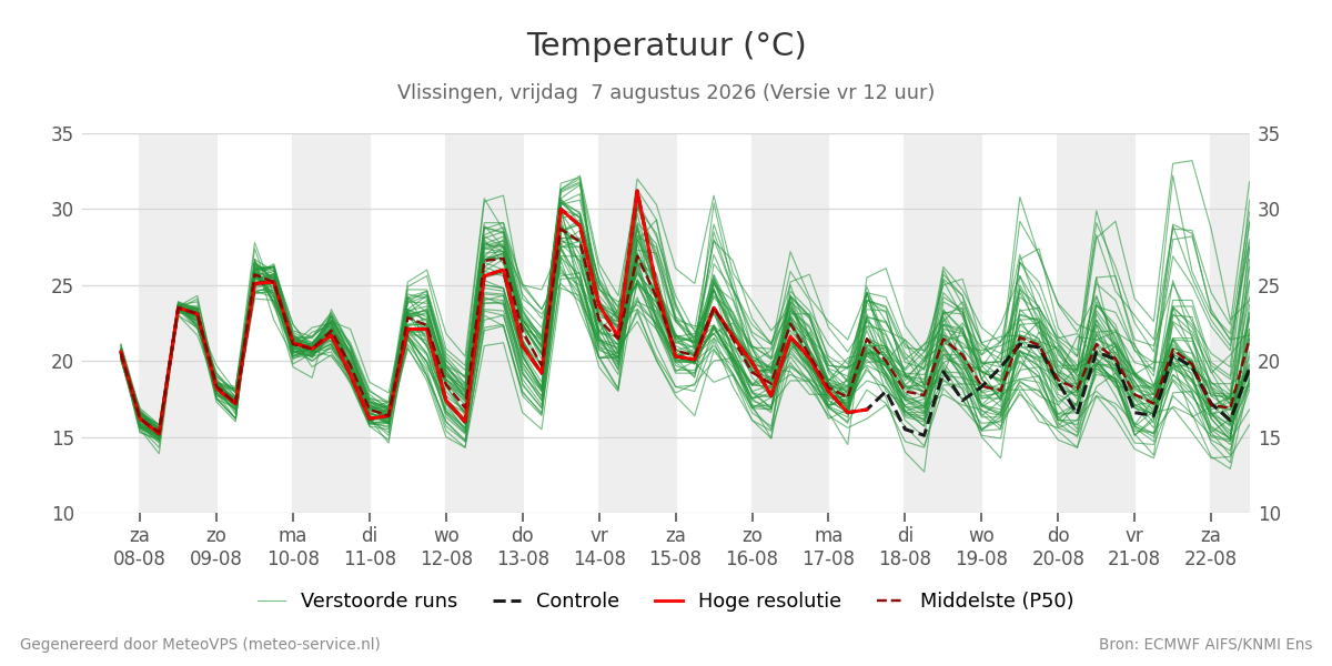 Temperatuur Vlissingen