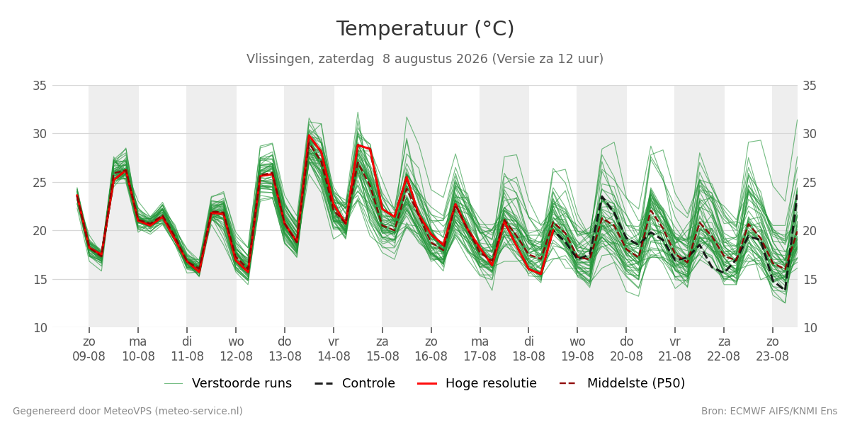 Temperatuur Vlissingen
