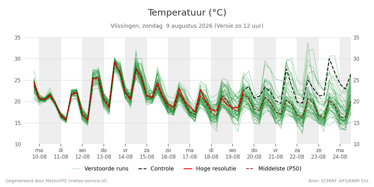 Temperatuur Vlissingen