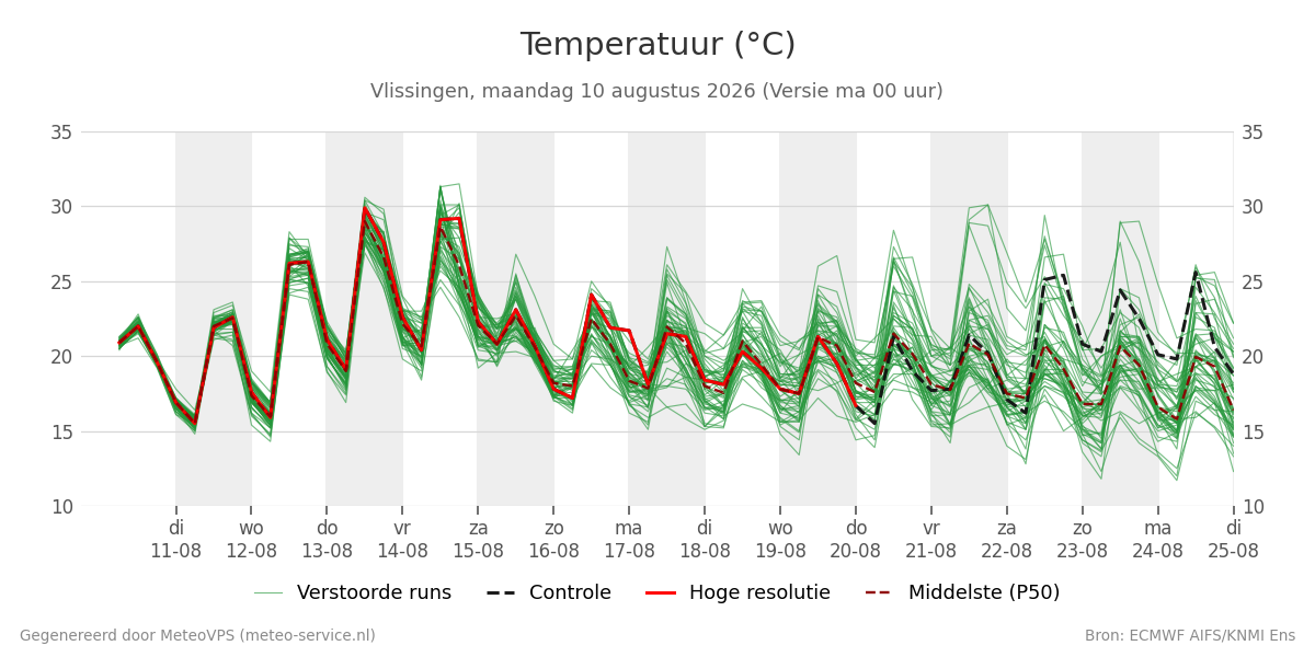 Temperatuur Vlissingen