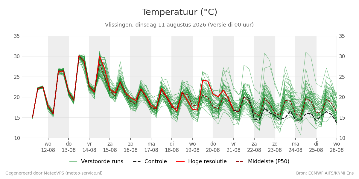 Temperatuur Vlissingen