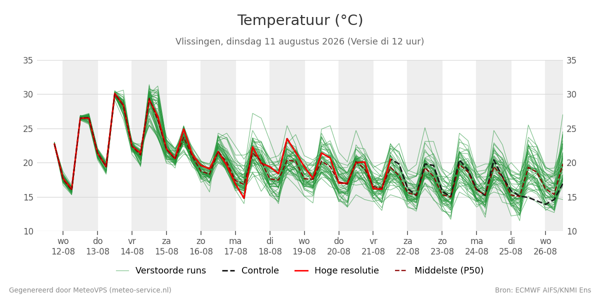 Temperatuur Vlissingen