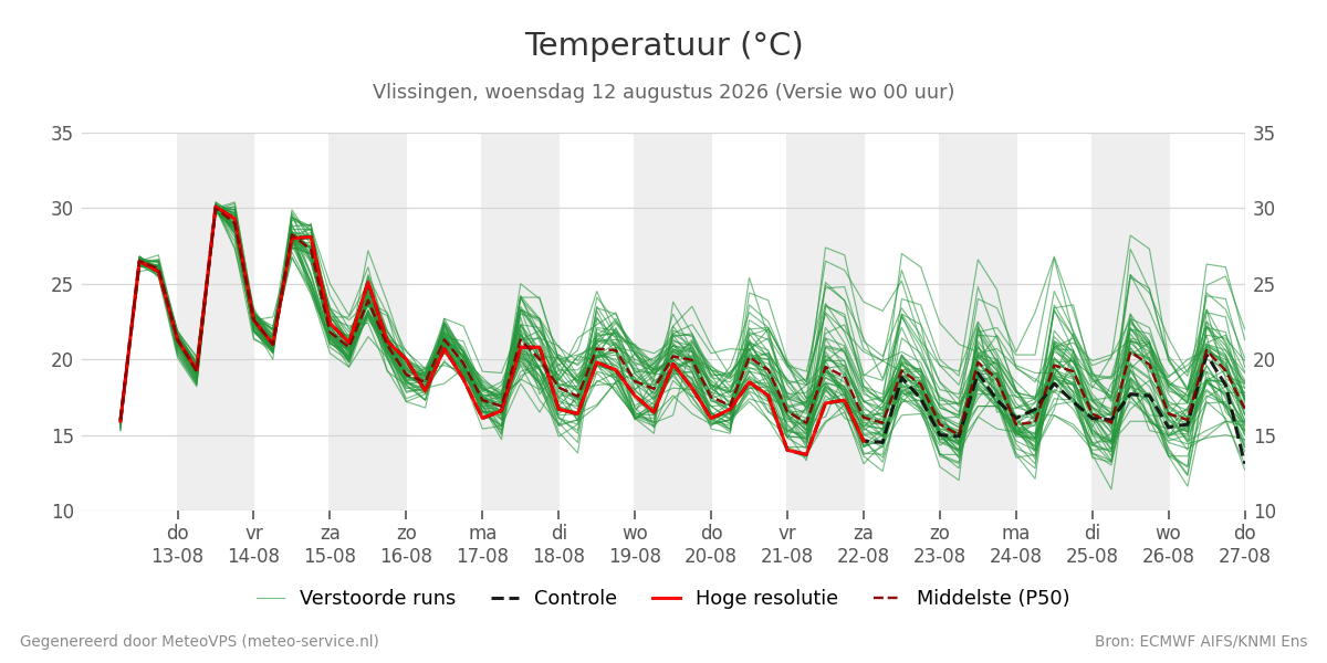 Temperatuur Vlissingen