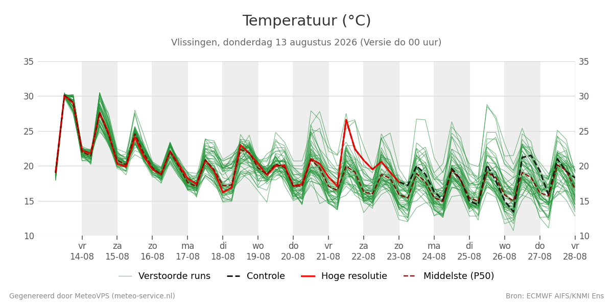 Temperatuur Vlissingen