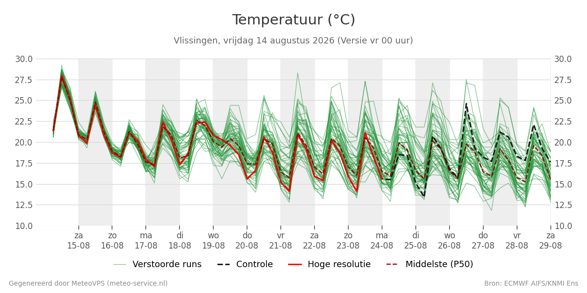 Temperatuur Vlissingen