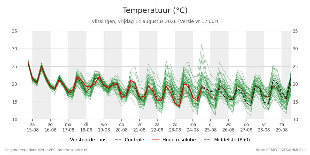 Temperatuur Vlissingen