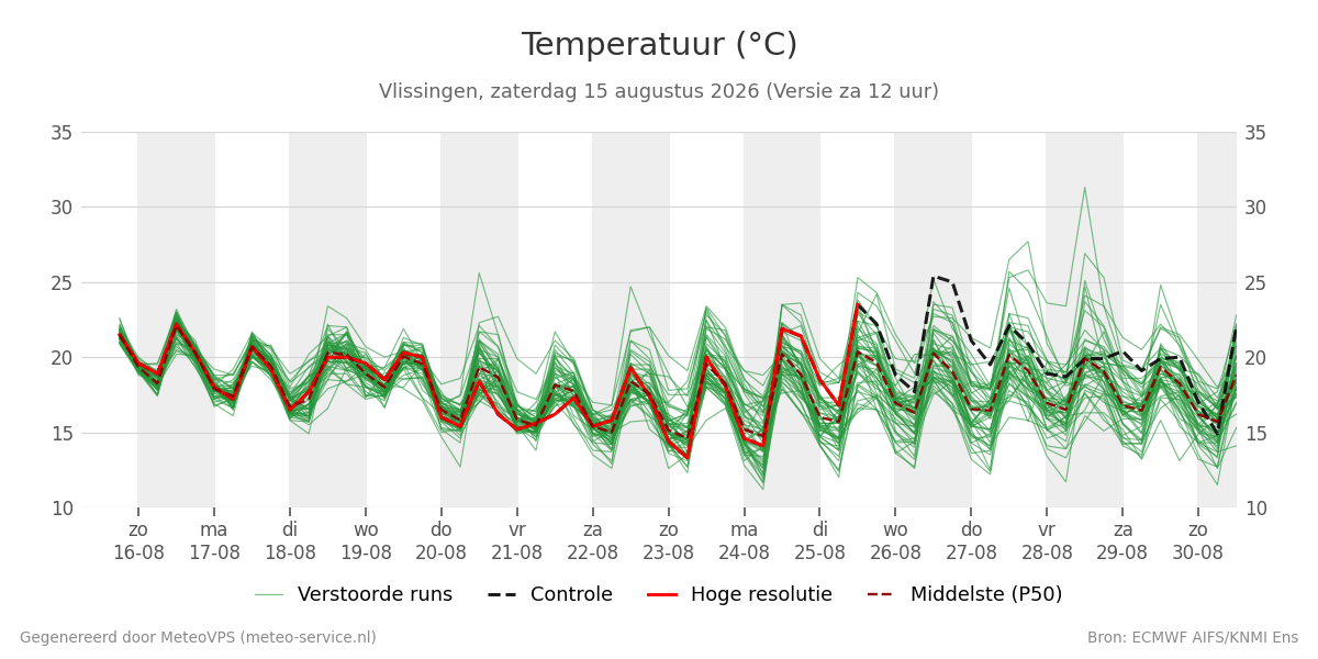 Temperatuur Vlissingen