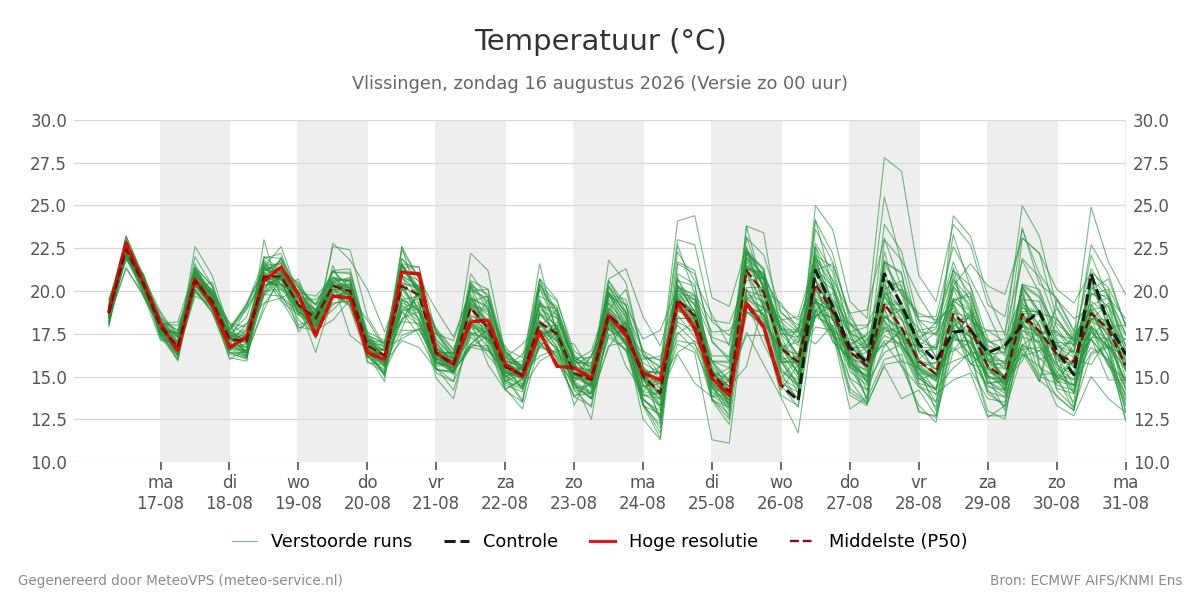 Temperatuur Vlissingen