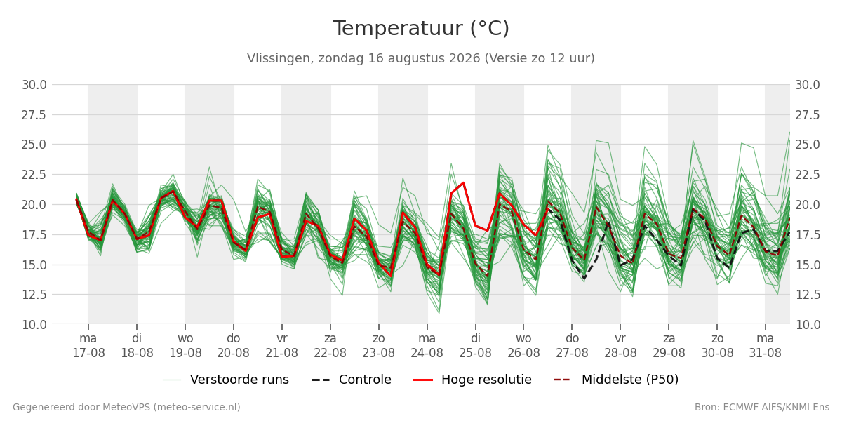 Temperatuur Vlissingen
