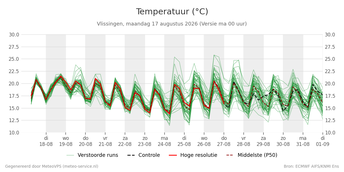 Temperatuur Vlissingen