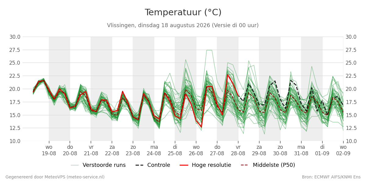 Temperatuur Vlissingen