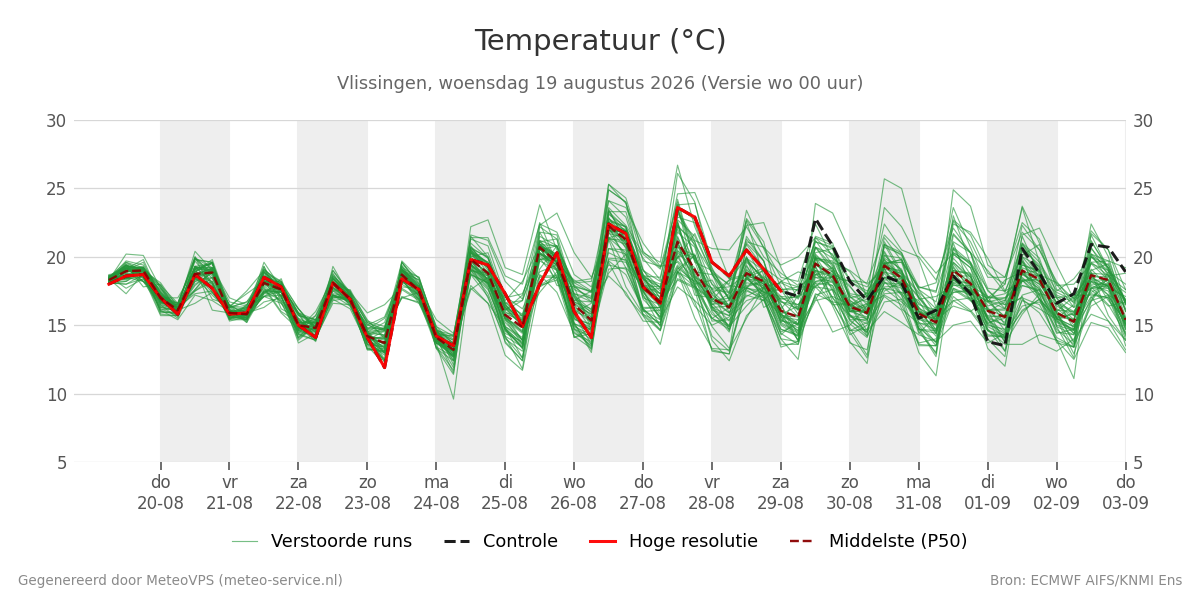 Temperatuur Vlissingen