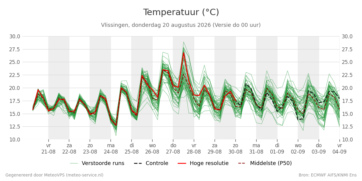 Temperatuur Vlissingen