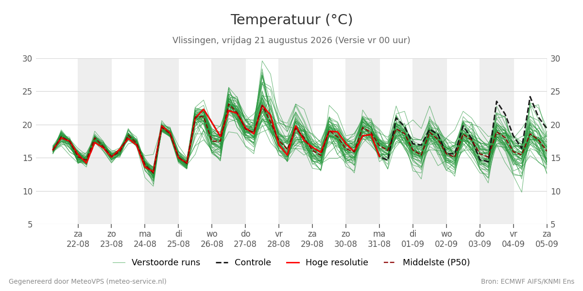 Temperatuur Vlissingen