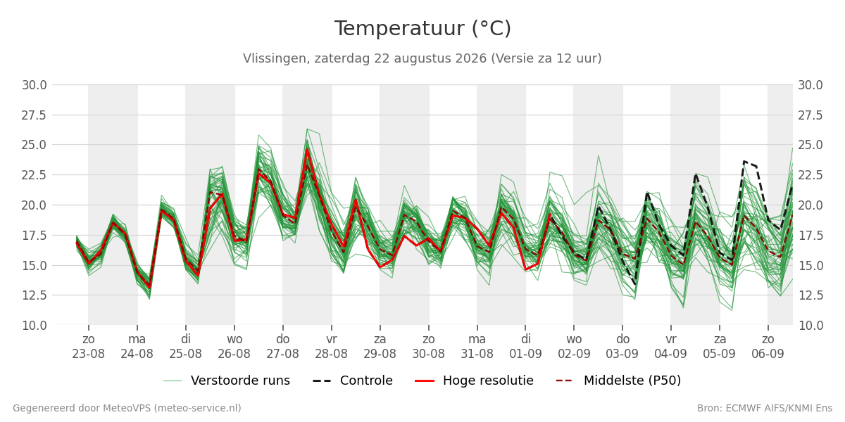 Temperatuur Vlissingen