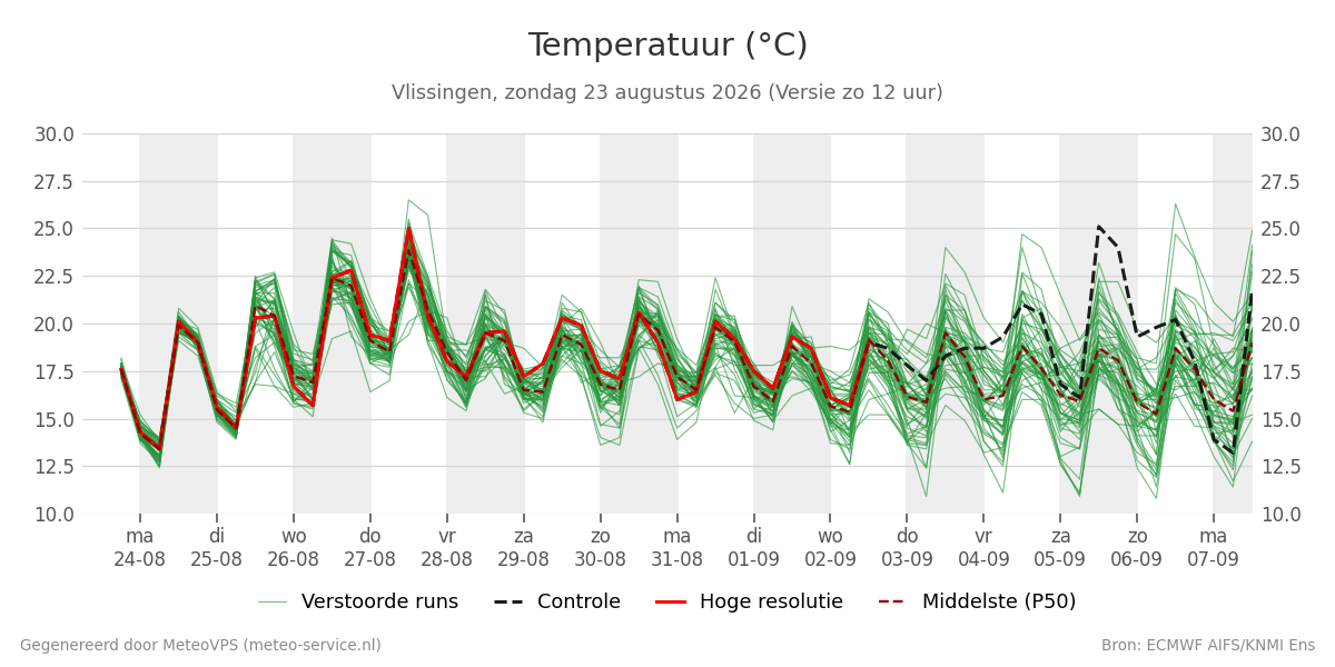 Temperatuur Vlissingen