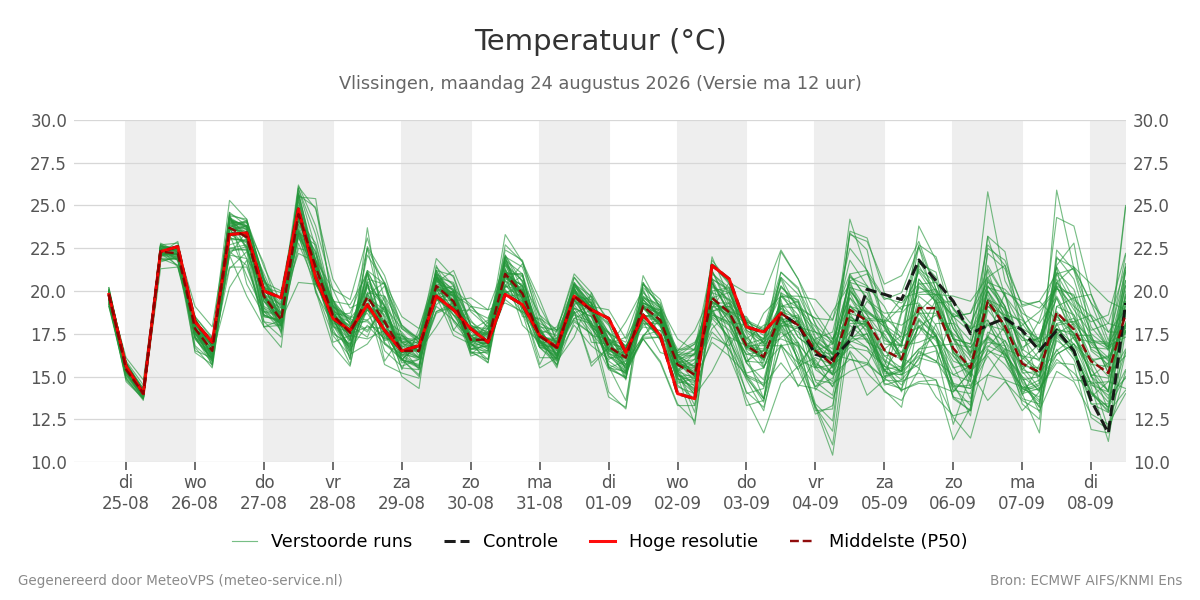 Temperatuur Vlissingen