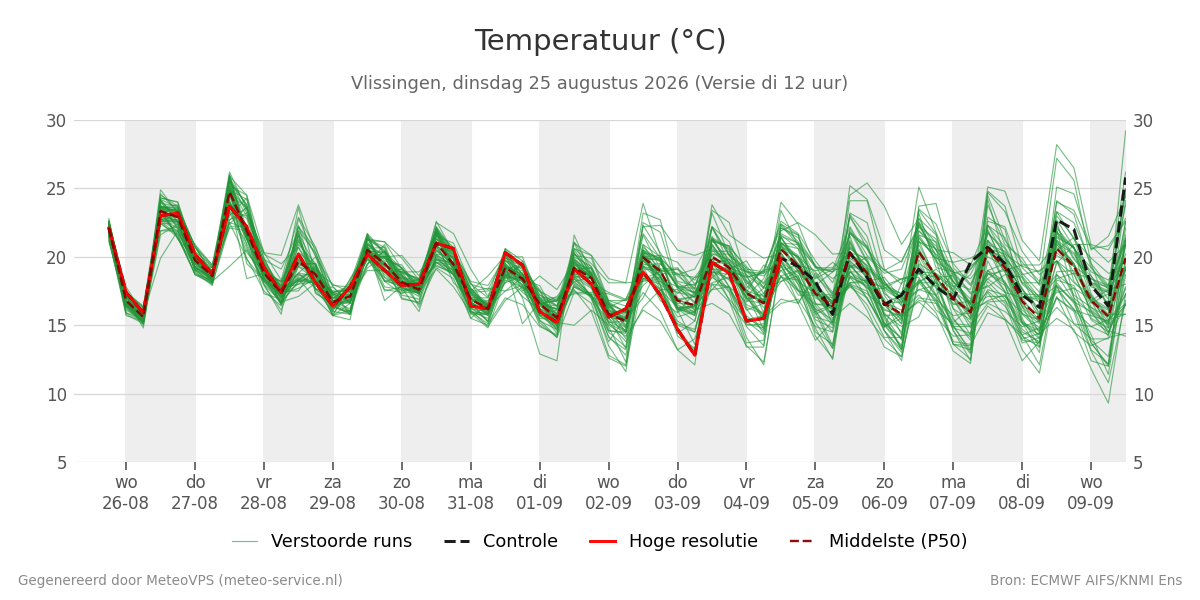 Temperatuur Vlissingen