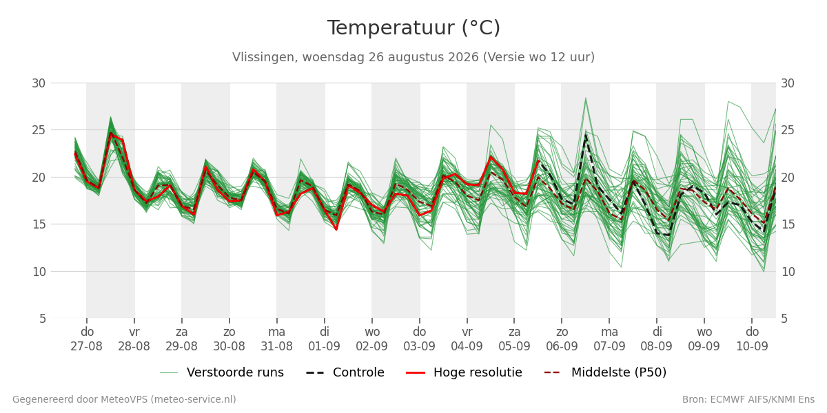 Temperatuur Vlissingen